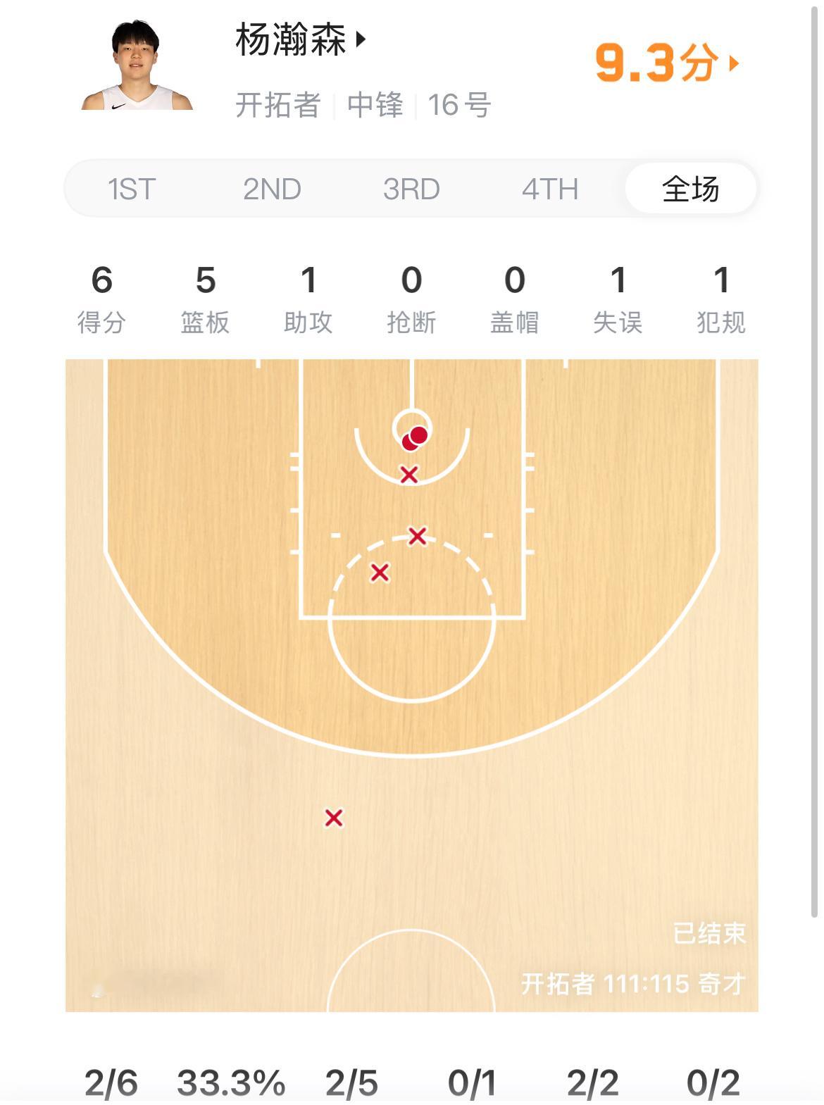 杨瀚森正负值全队最高杨瀚森这+11的全队最高正负值，真的是在夹缝里凿出来的机会！