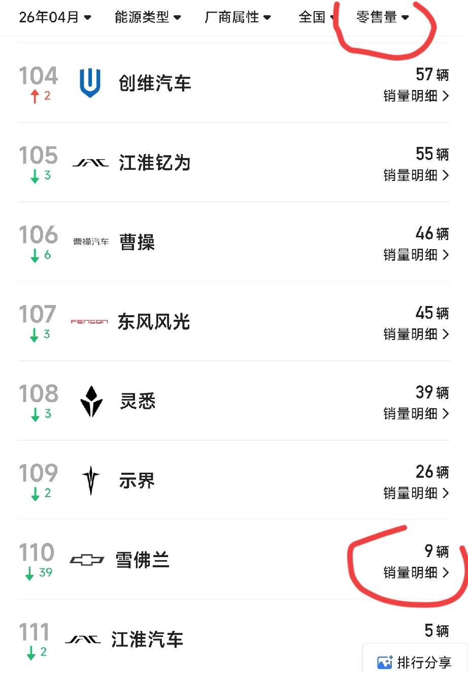4月雪佛兰国内零售量只有9台了？上汽通用合资合同：1997–2027，整3