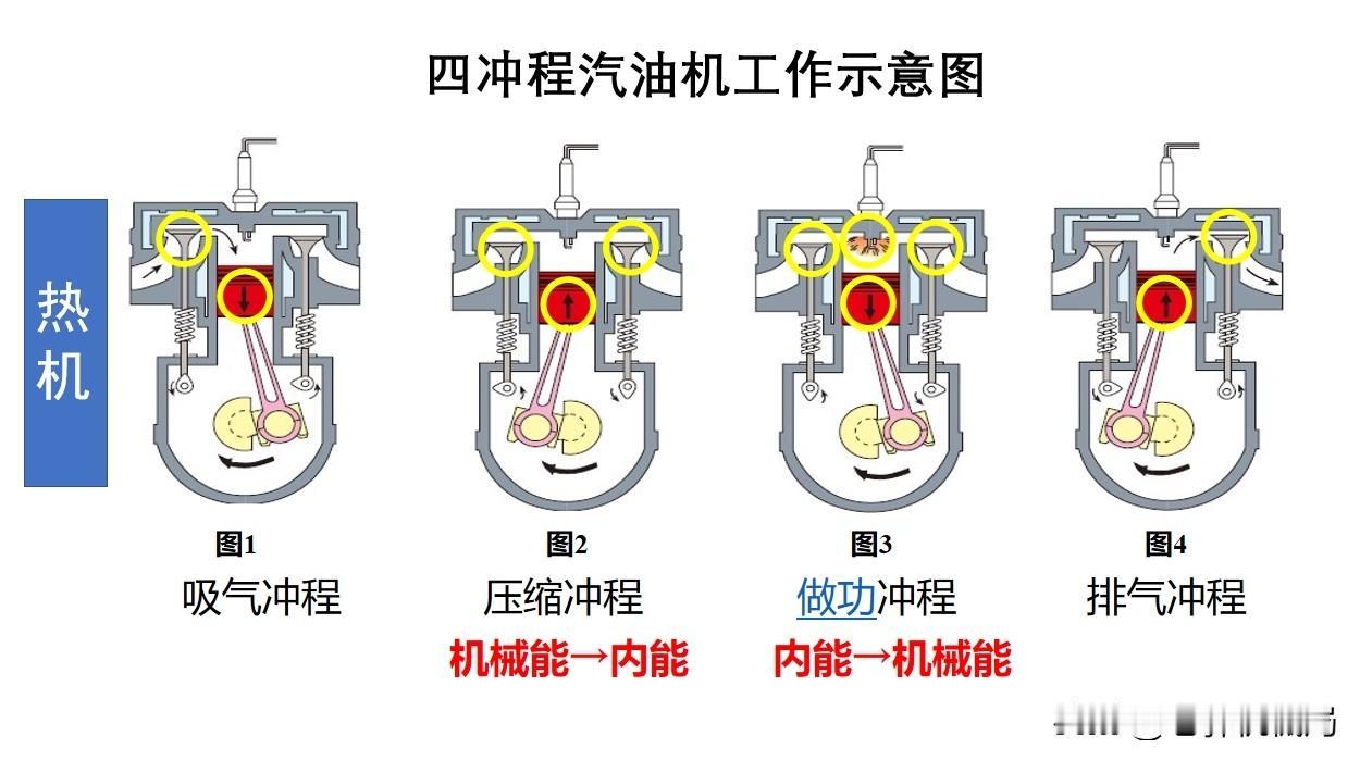 混动车省油的原因只是加了电机电池？对，但只对了一半。普通燃油车的发动机，就像一