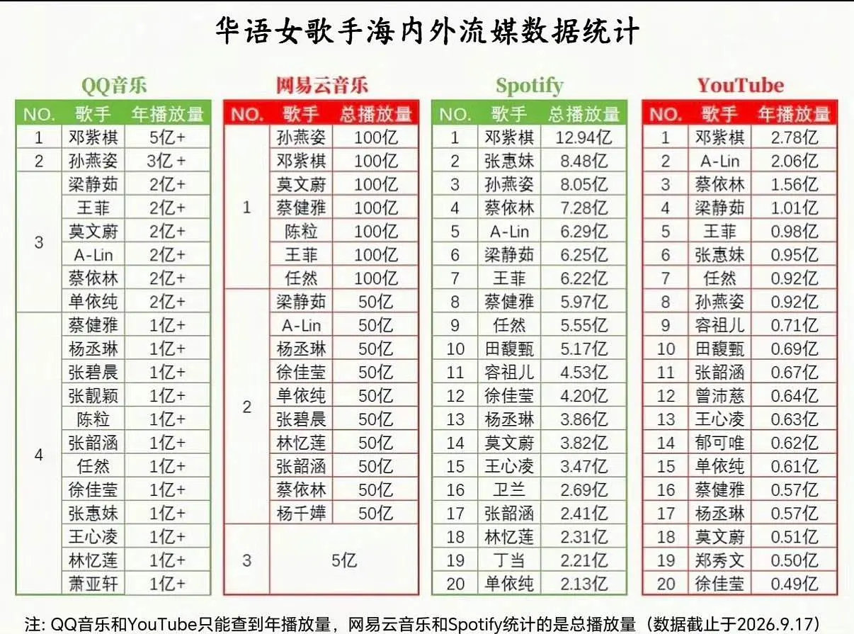 华语女歌手断代也蛮严重的89张碧晨，90陈粒，91邓紫棋，然后就到了01的单依纯。​