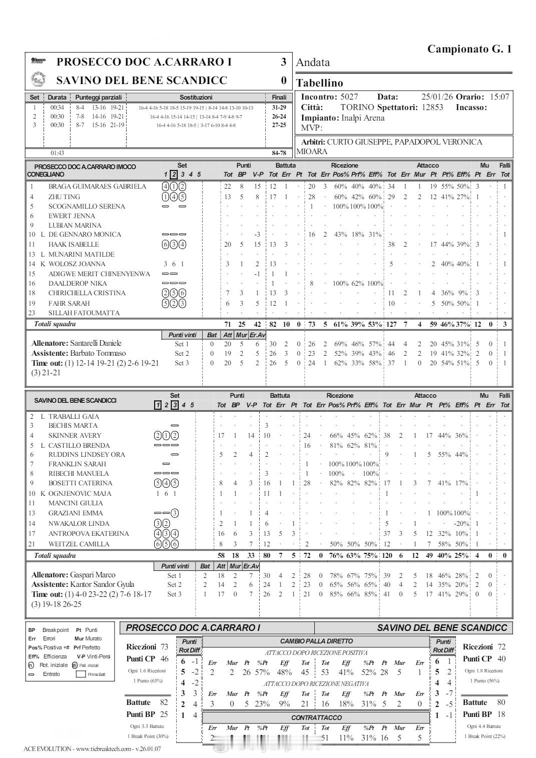【女排意大利杯决赛科内3-0斯坎迪奇技术统计】朱婷意大利女排杯冠军中国排球留洋动