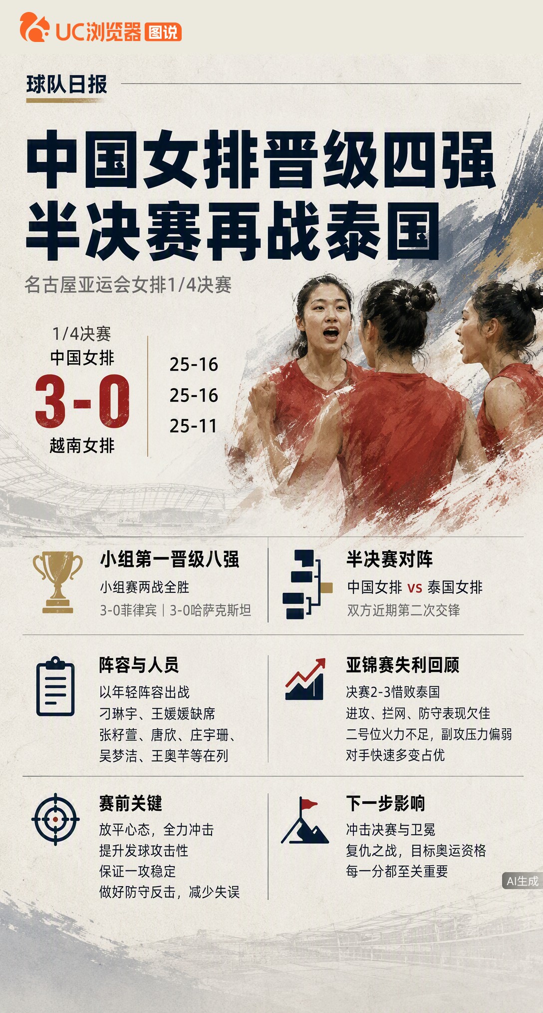 3-0横扫越南晋级四强，中国女排半决赛再战泰国。亚锦赛决赛刚输过、痛失奥运直通资格，这次年轻阵容能复