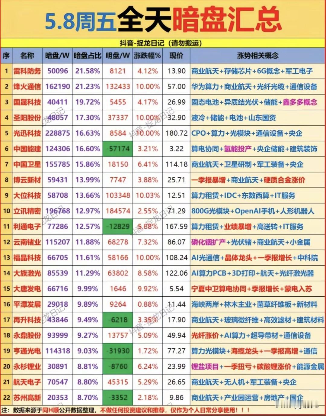 炸场！5.8全天暗盘数据曝光，22股遭主力偷偷扫货，多只直接涨停！今日的全