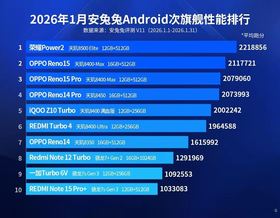 安卓次旗舰性能榜洗牌：红米Turbo4仅排第六，第一名意料之中！