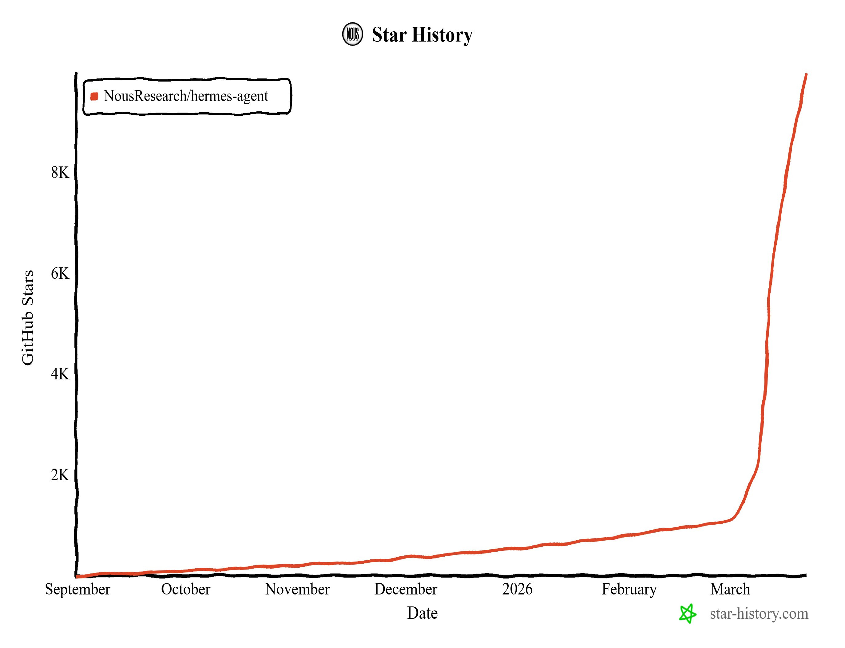 类OpenClaw的Agent，hermes，最近stars升的特别快
