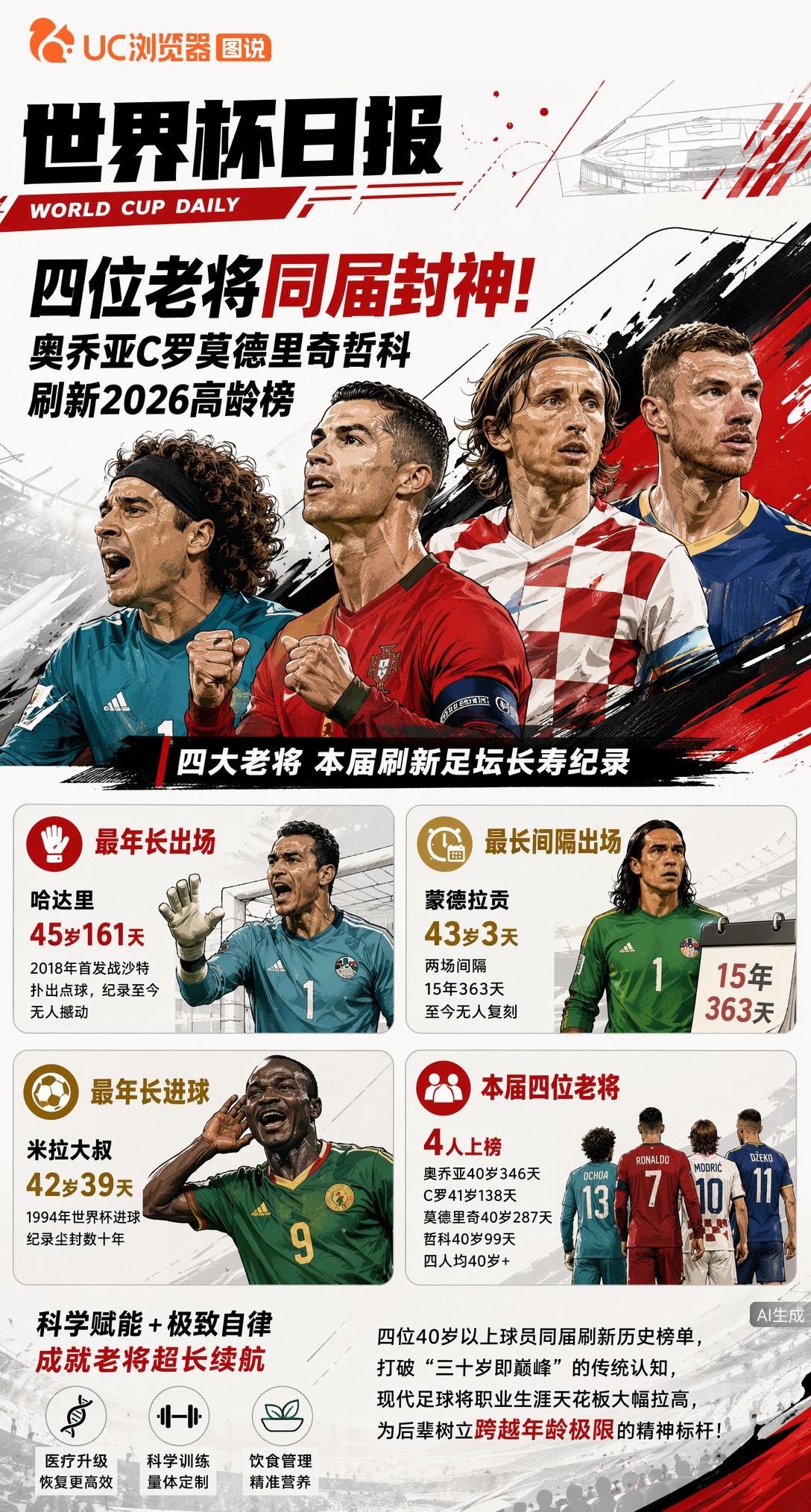 四位老将同届封神！奥乔亚C罗莫德里奇哲科刷新2026高龄榜
