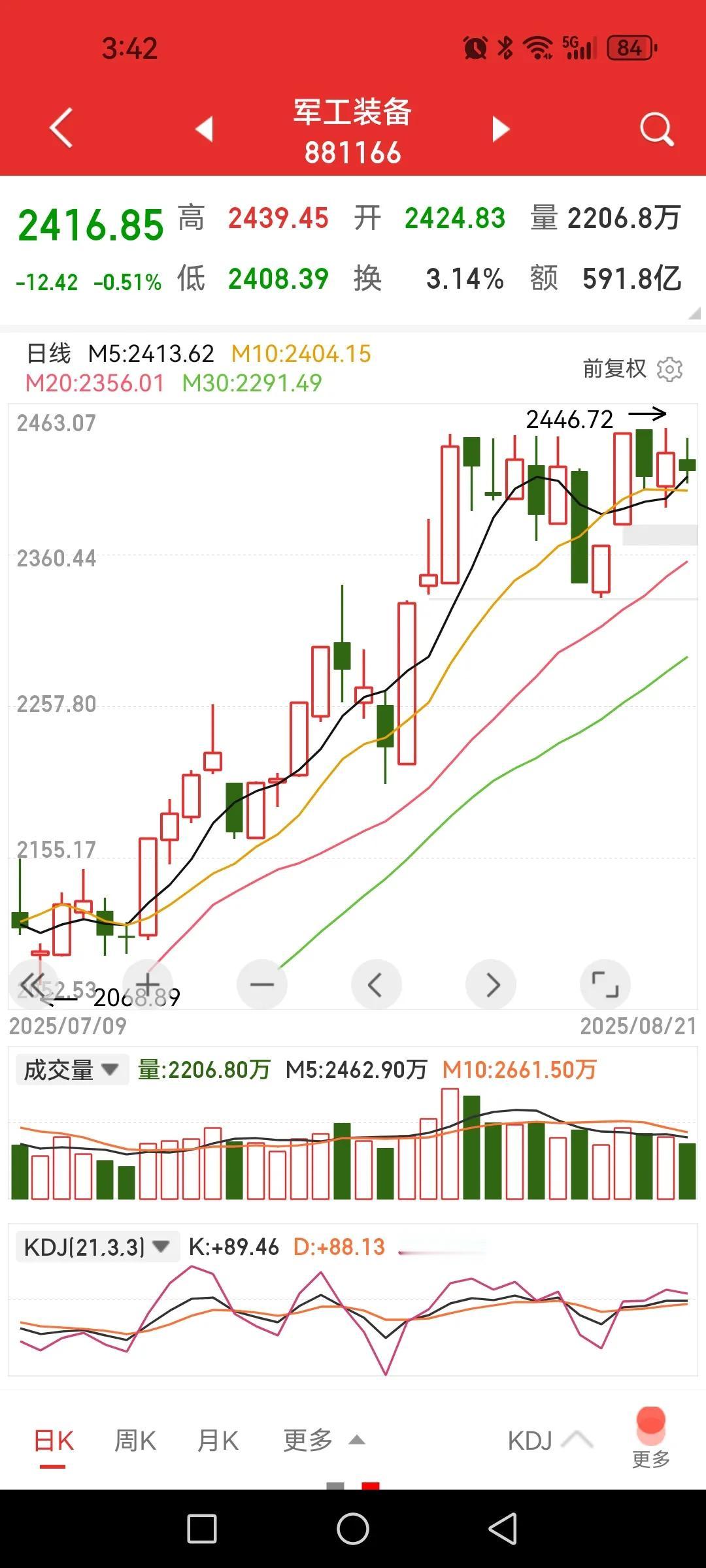 军工装备结束没有？看两点。一是军工装备K线处于均线多头排列向上，仅五日和十日