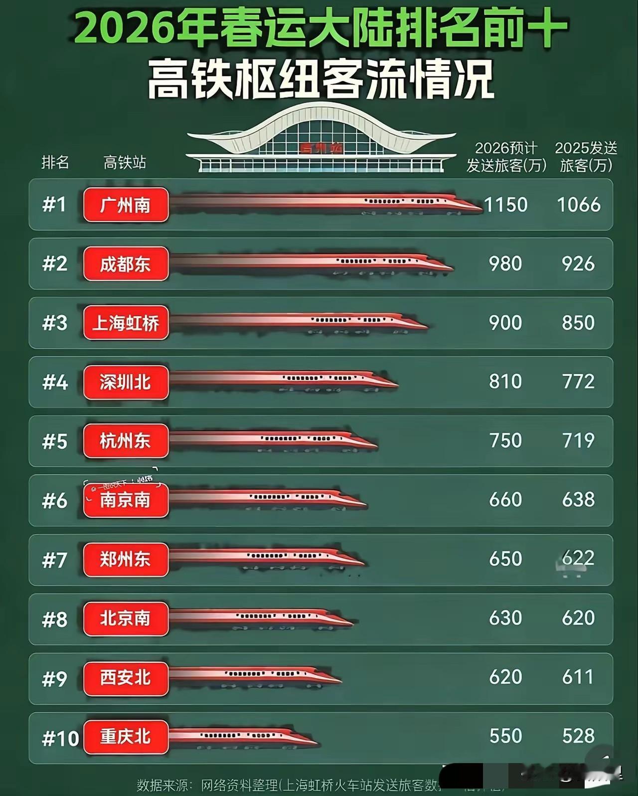 毫不夸张的说，国内没有任何城市能和广州南站抗衡！春运排名前十高铁枢纽站出炉，广州