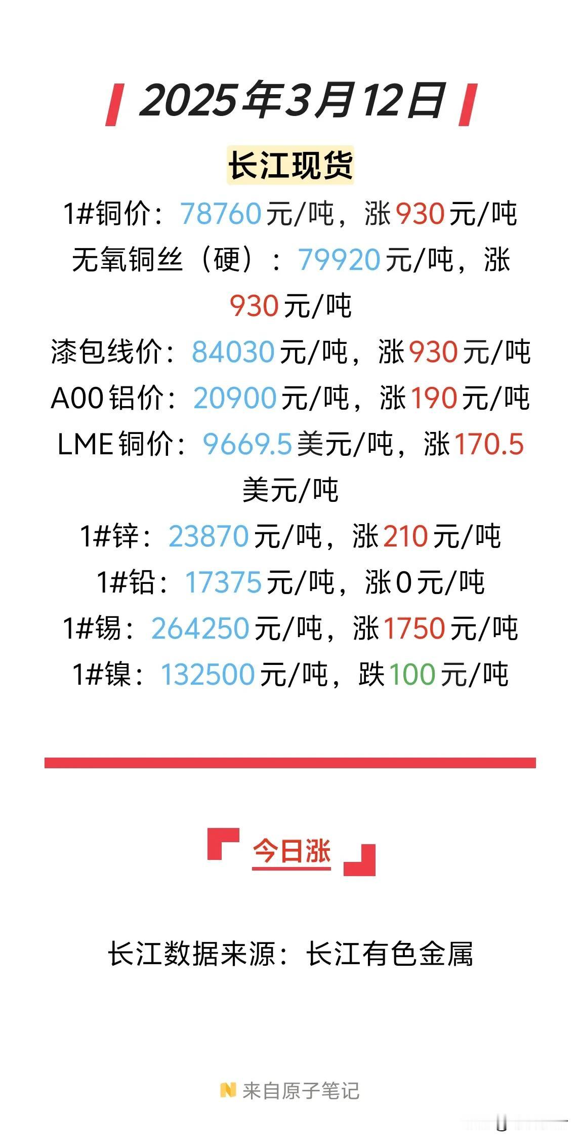 2025年3月12日铜价暴涨930元，这背后原因不少。从供应端看，主要产铜国受自