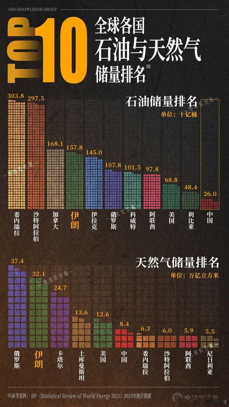 全球各国石油与天然气储量排名，中国这么贫瘠？