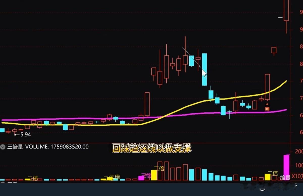 "操盘铁律"可以拆成四步来看：1、前期观察：股价缩量横盘吸筹，说明主力控盘度