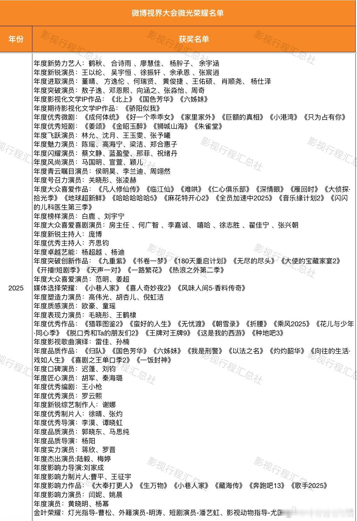 微博视界大会微光荣耀名单2022-2025​​​杨幂童瑶蒋欣三张权威的脸​