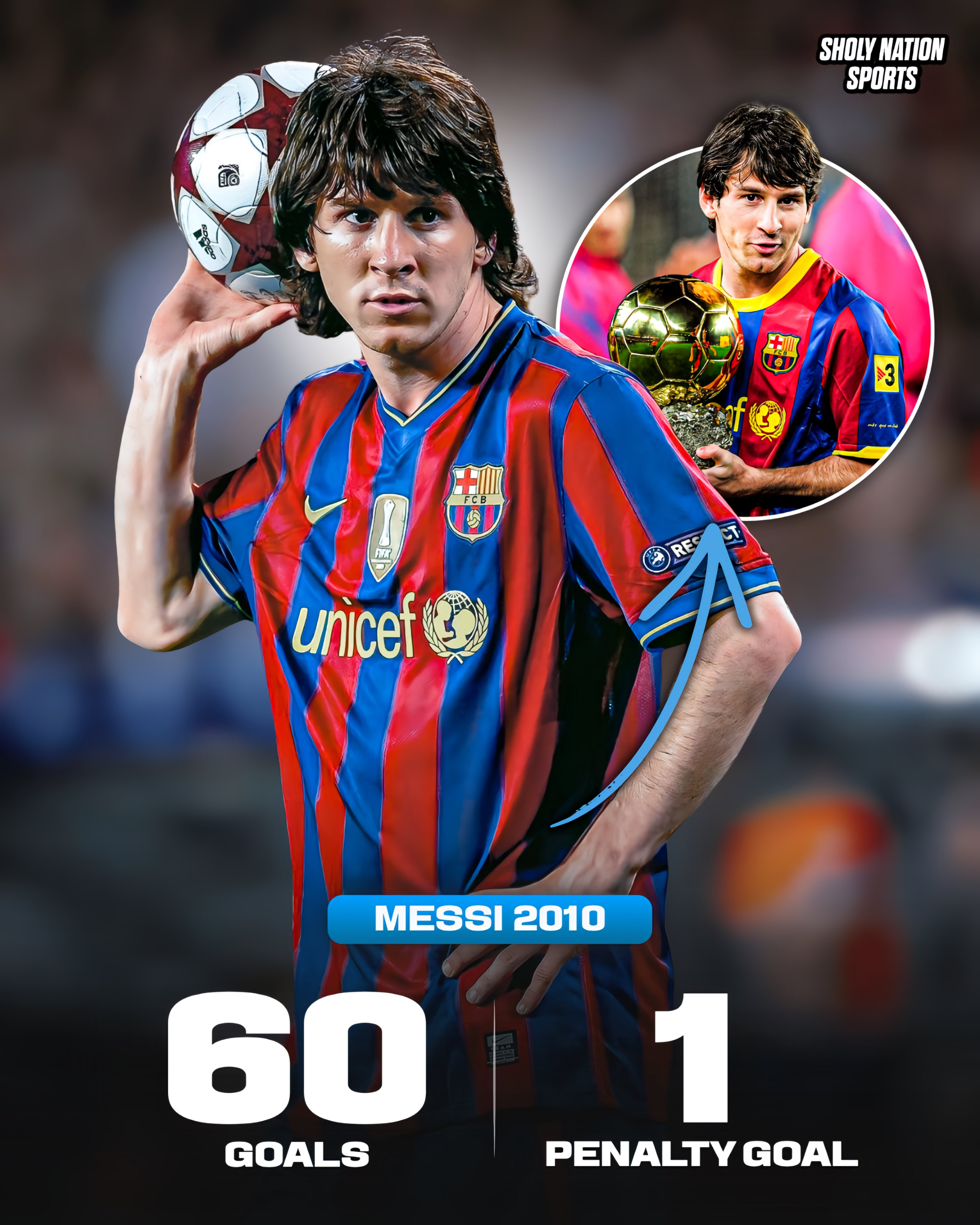 📌SNS足球数据：🇦🇷利昂内尔·梅西在2010年打入60球，其中只有一粒