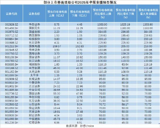 券商中报季行情打响! 国泰海通159亿净利领跑, 日均赚8800万!