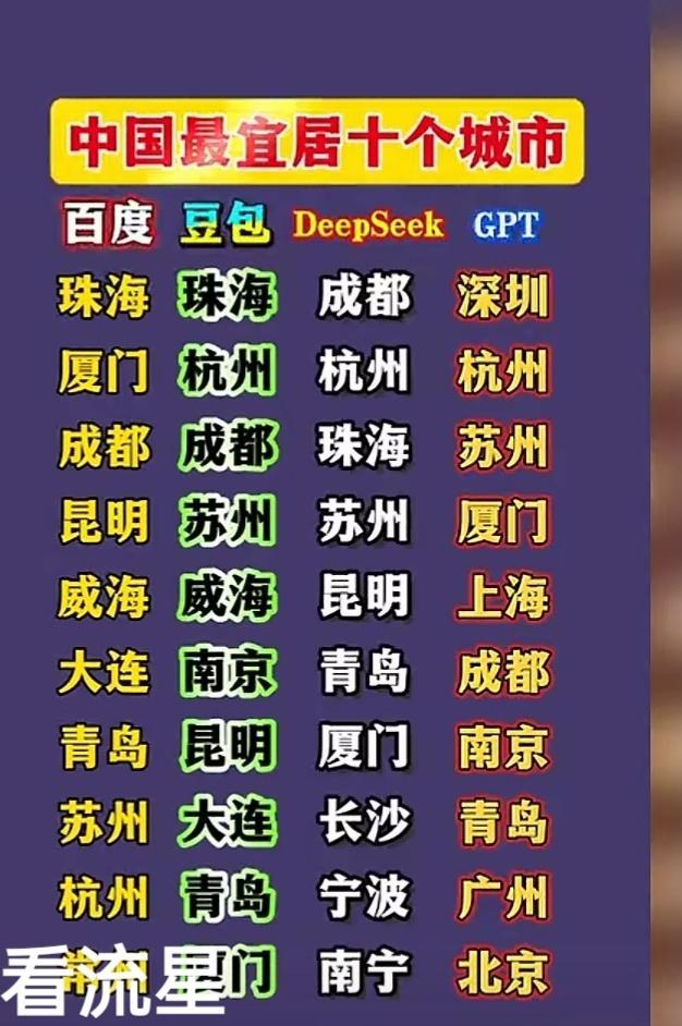 在中国最宜居城市排名中，珠海、杭州、成都、苏州、深圳、大连、青岛、广州、昆明等城