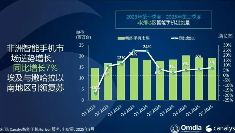 看来雷军派到非洲的高管是真正有实力的干将，而不是“水货”，Omdia刚发布了25