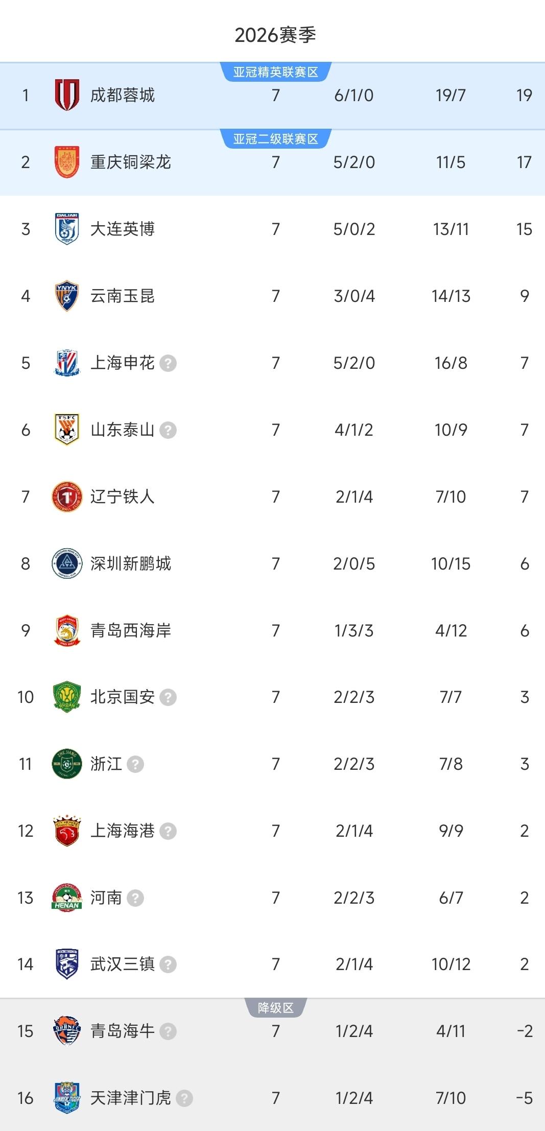 中超一夜排名又变了！申花2-0，暂列第五！大连1-0绝杀，高居第三！北京