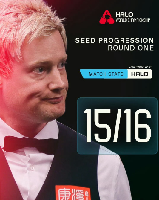 首轮16场比赛全部结束，斯佳辉成为唯一一位首轮出局的种子选手！共有15位种子选