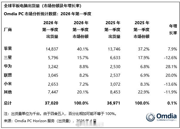 2026年第一季度全球平板电脑出货量（Omdia）苹果：1483.7万台，份额4
