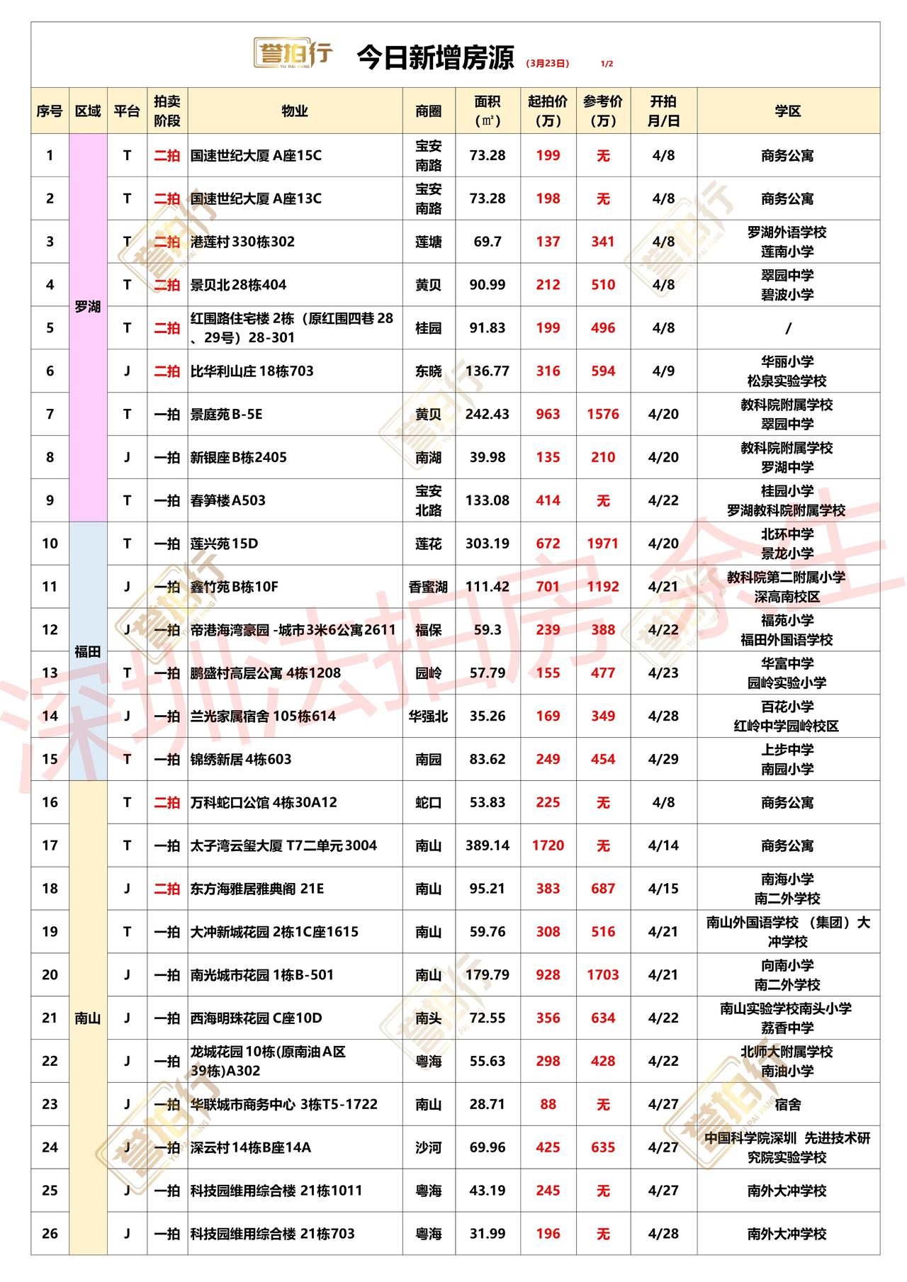 深圳法拍房：3.23新增，好房很多~1、太子湾云玺，高层视野很好，单价只要4.