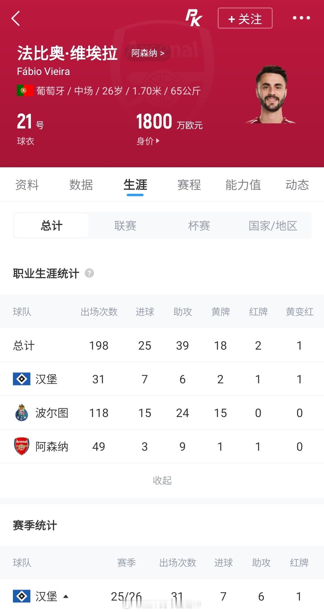 官方消息，汉堡签下26岁阿森纳中场法比奥·维埃拉，据此前报道，球员转会费900万