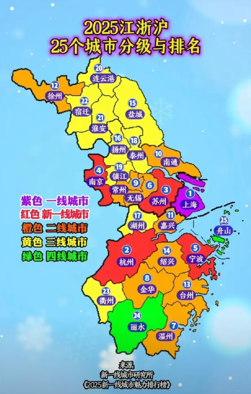 江浙沪25个城市等级排名:1，新一线城市数量方面江浙两省旗鼓相当，两省都有两