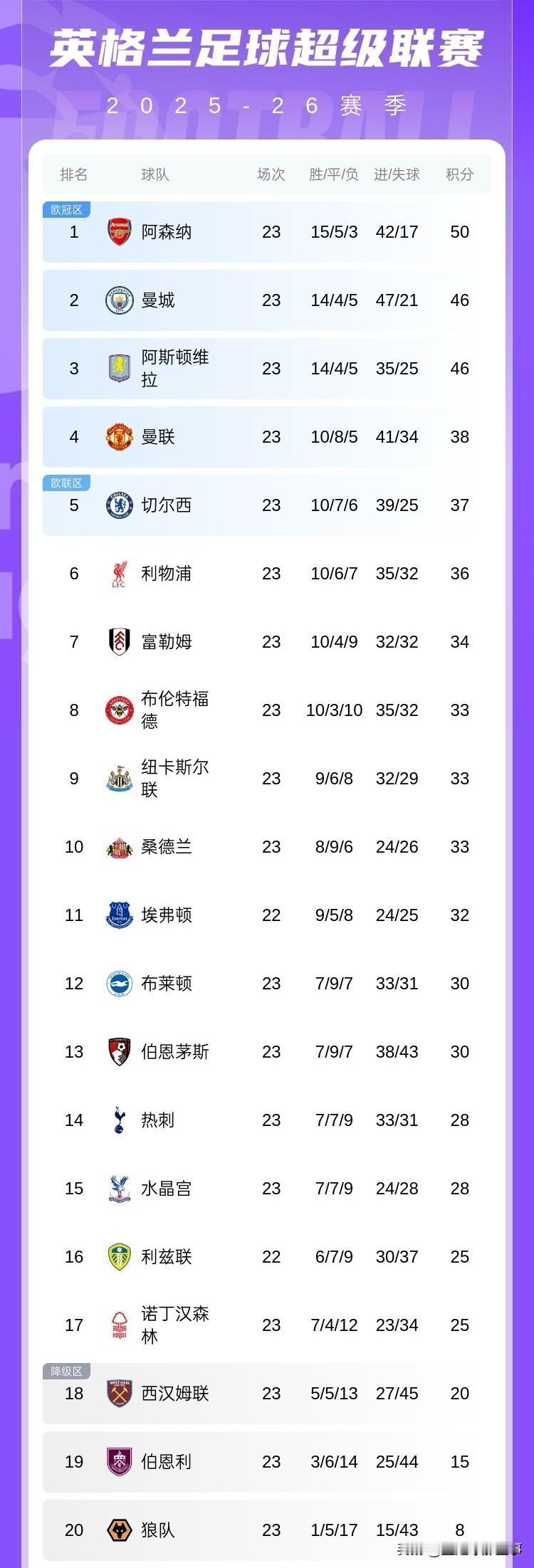 英超最新积分榜：阿森纳2：3遭曼联绝杀连续3轮不胜，领先优势只有4分还会掉链子？