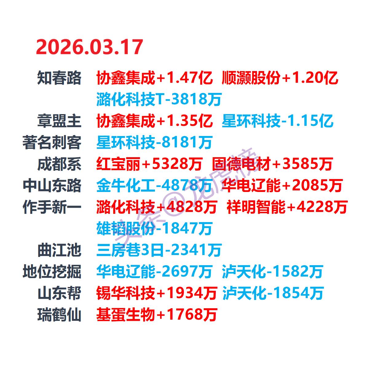 3月17日龙虎榜：游资席位动态｜只做客观数据梳理，不荐股、不预判、不构成投资建议