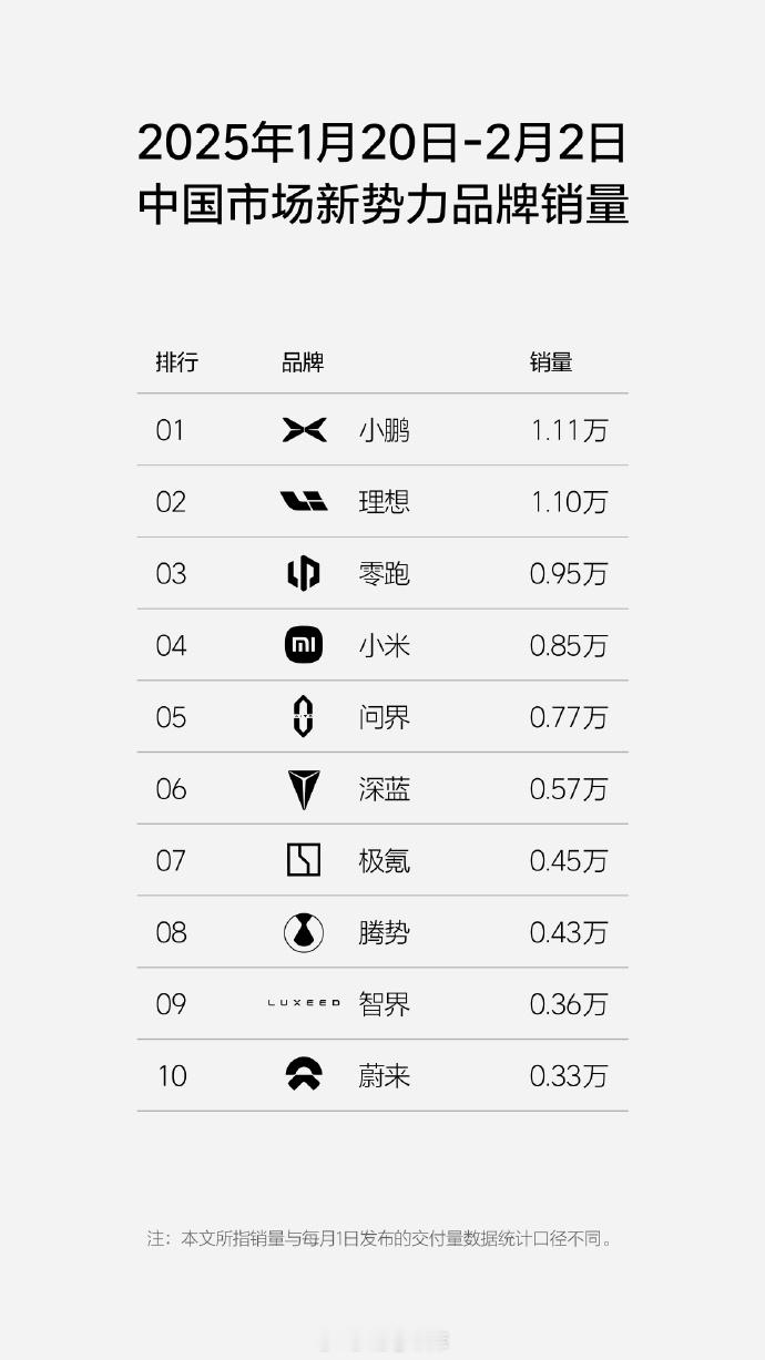 理想刚刚发了1月20日到2月2日的双周销量榜。-中国市场新势力