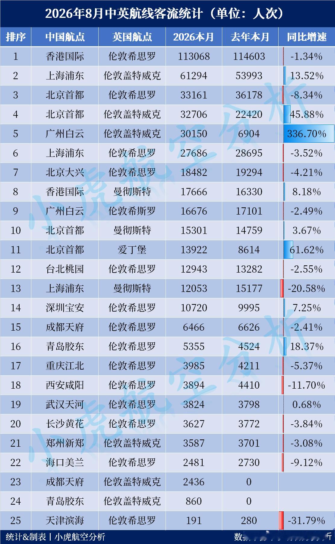 2026年8月中英航线客流出炉！浦东至盖特威克客流创下今年新高往返英国航线客流量