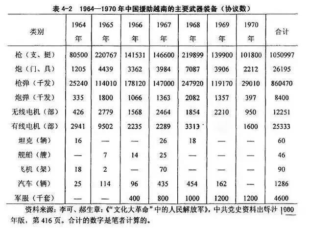 历史回顾：在中国的对外援助中，对越南的援助时间最长，数量最大。从军事到经济，中