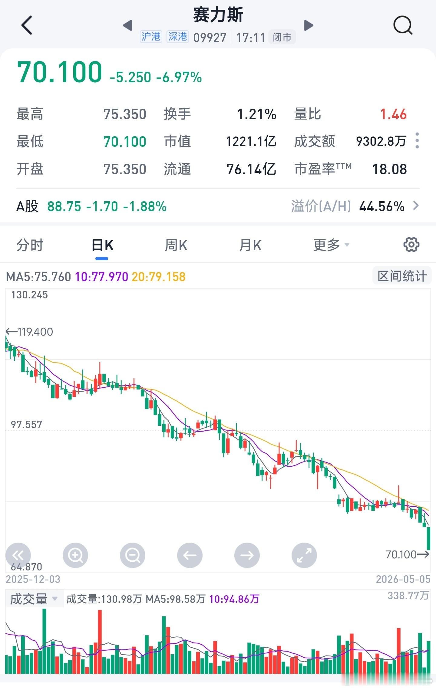 赛力斯跌超6%赛力斯股票，说了很多次了，一路下跌，气势如虹，终于上热搜。主力今天