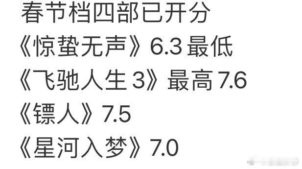 惊蛰无声有可能是今年春节档最低评分的。票房跟熊出没差距也只有七千万。上映两天一直