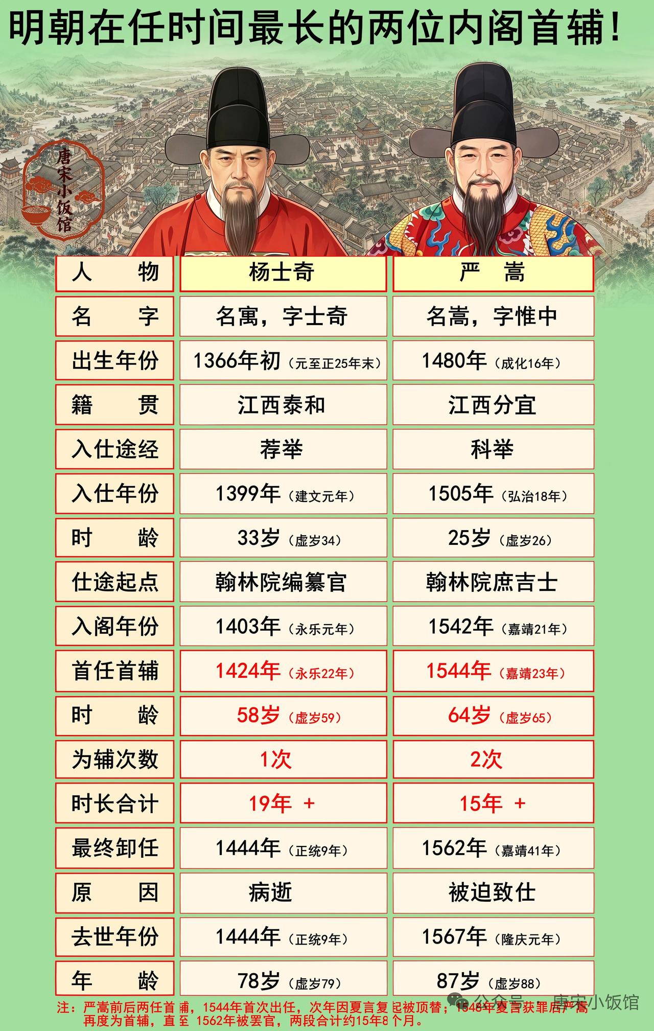 杨士奇和严嵩，都是明朝长寿的内阁首辅，不过谁更胜一筹还真得好好说道说道。杨士奇