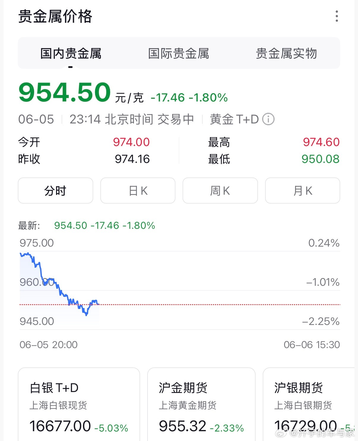 有没有发现，每到周五黄金都会来一波大波动，这有点不对劲黄金