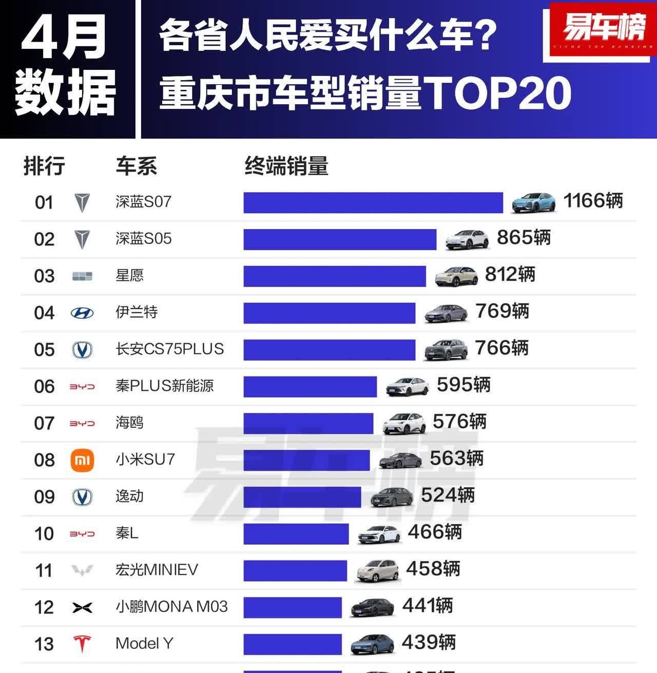 4月份重庆市汽车销量前10车型。1.长安深蓝S07，1166辆。2.
