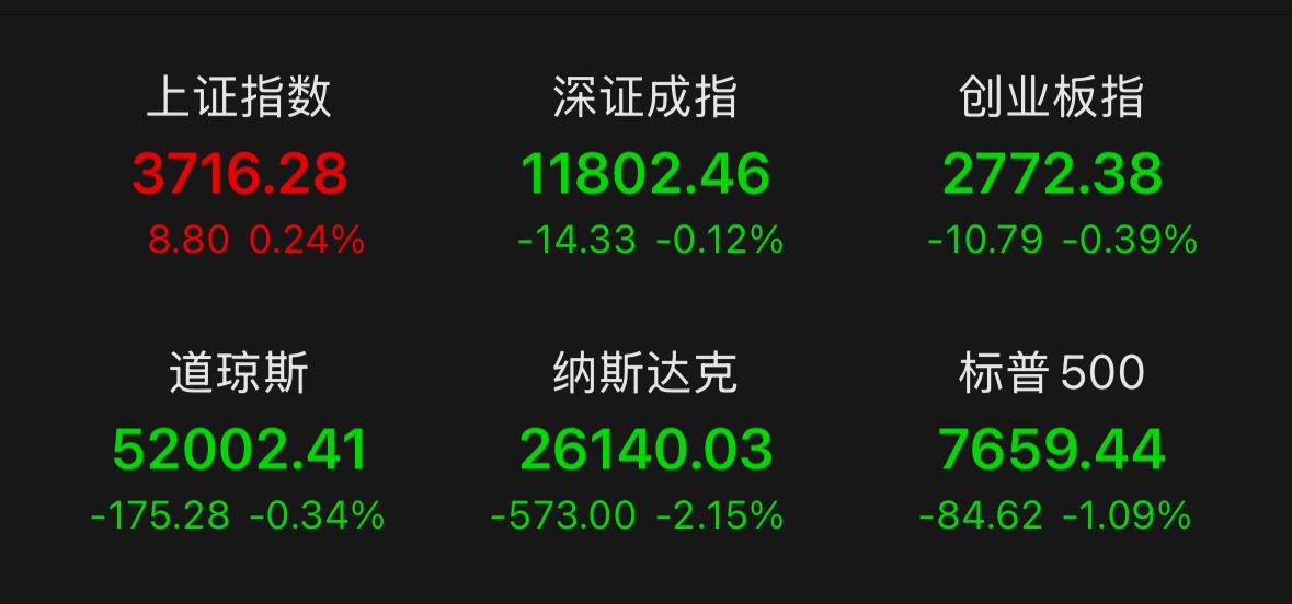 一早醒来，就看到美股再度大跌，很多人是不是觉得天要塌了？大家最关心周一行情，到底