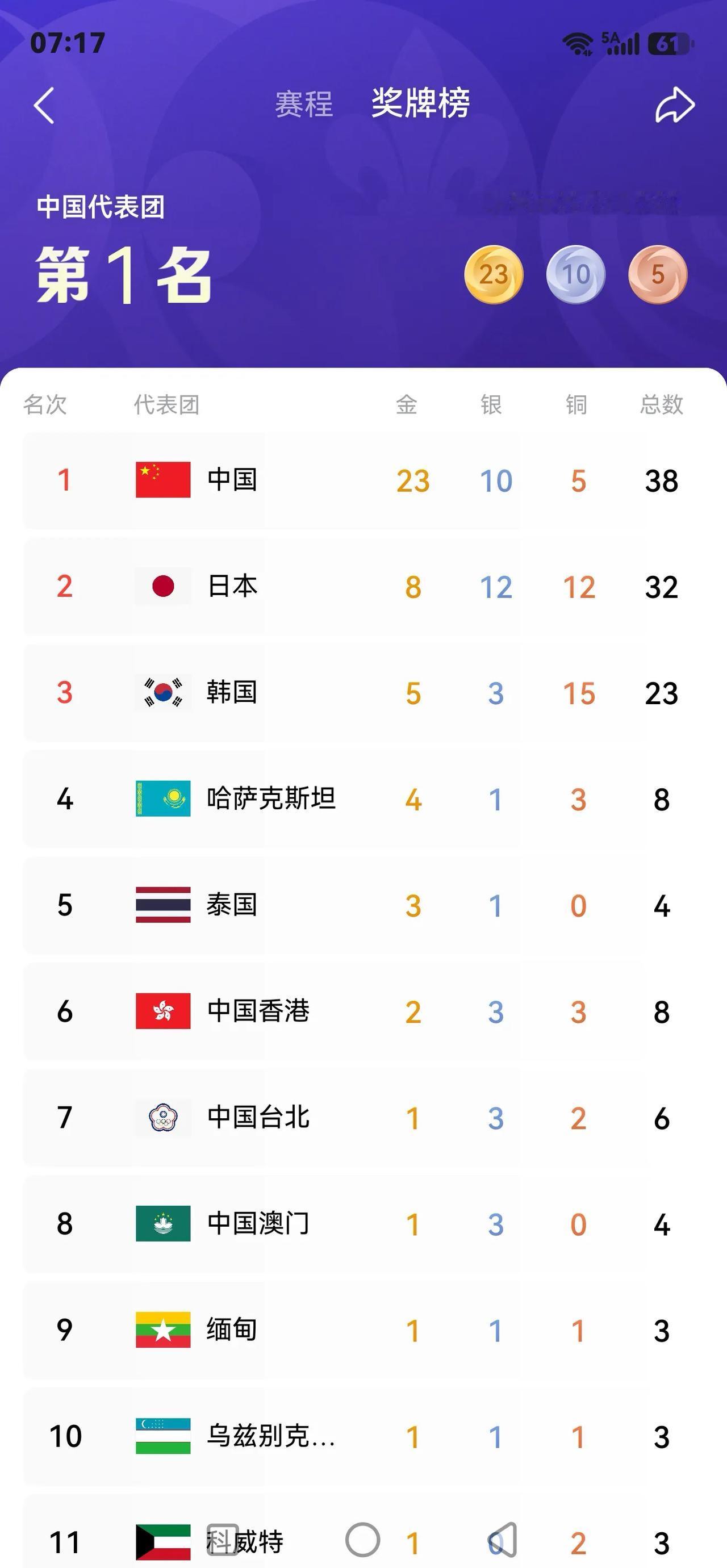 亚运会奖牌榜上，有一个有意思的现象，铜牌第一的是韩国。他们夺得的