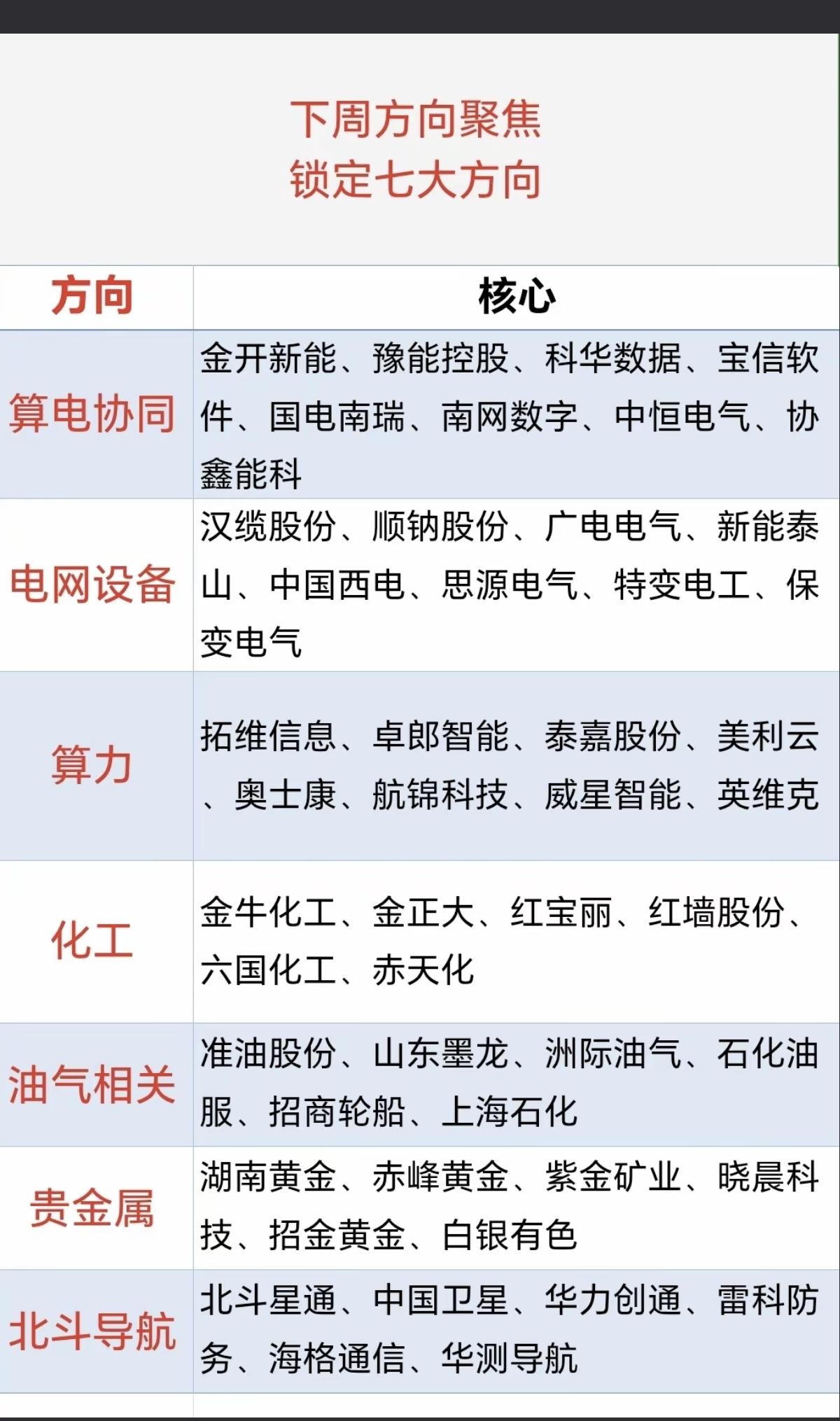 3.8周日下周：市场热点+投资方向！1.算电协同2.电网设备3.算力