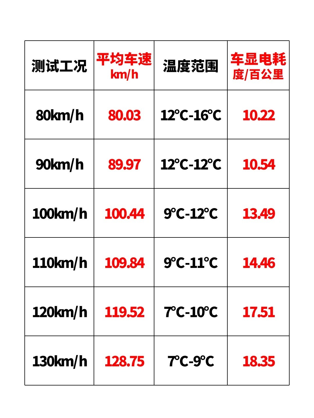 车市观察特斯拉毛豆3速度与能耗的关系，其实燃油车也一样，速度越快，风阻越大，能