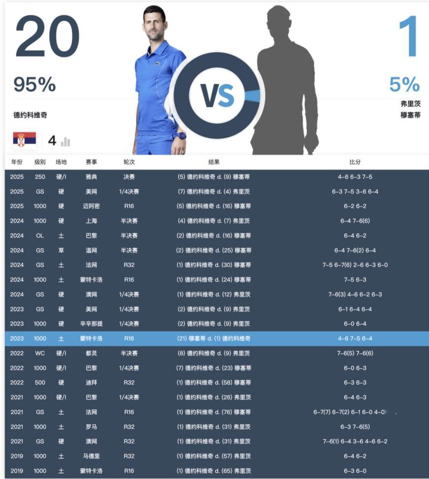 德约钻石大男仆德比，弗里茨2-6/5-7/4-6不敌穆塞蒂，让对方解锁四大满贯全