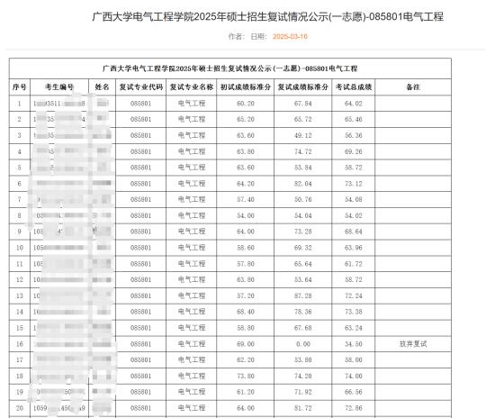 第一所公布复试成绩的学校，快，太快了！