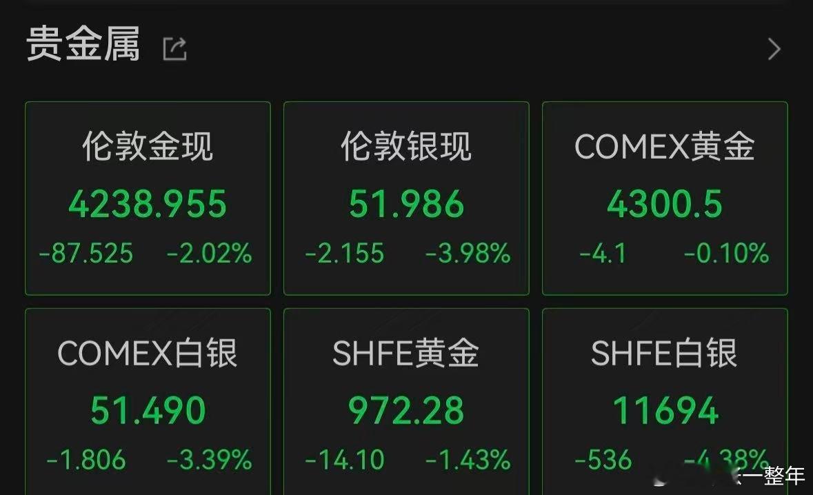 国际金银快速下挫昨晚，国际金银快速下挫，现货黄金跌2.09%，现货白银跌4.