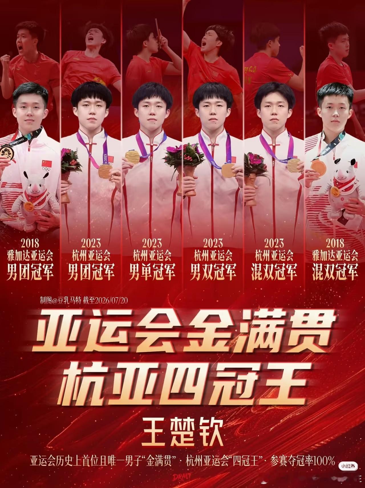 #亚运会海报王楚钦#6️⃣🥇3️⃣🥈，你创造了男队亚运历史个人最好成绩，单核带队“一老带四新”闯