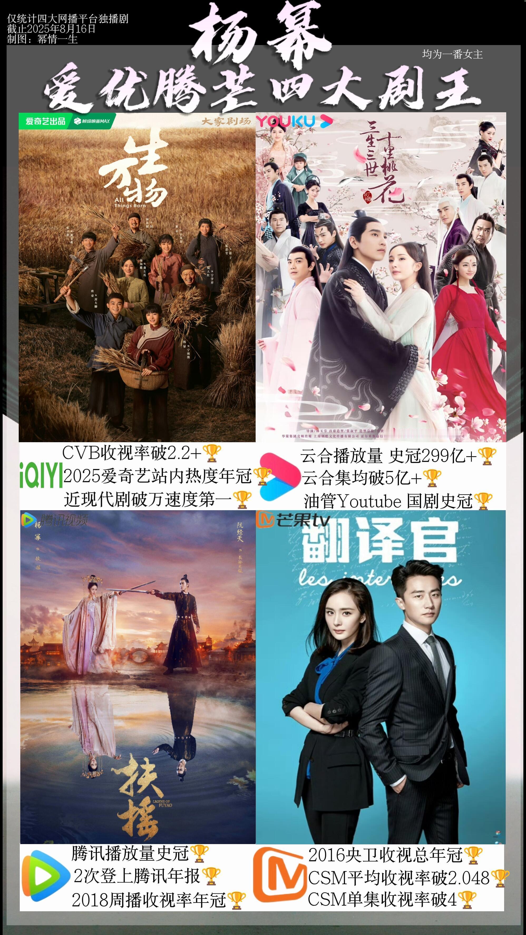 杨幂主演爱优腾芒四大剧王，你最喜欢哪部？杨幂领衔主演的《生万物》开播不到65小时