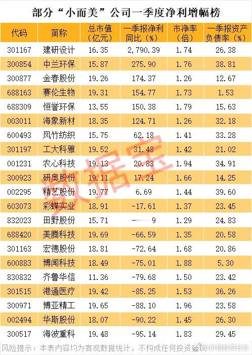 价值投资日志据数据宝统计，非ST股、最新市值20亿元以下、一季度末资产