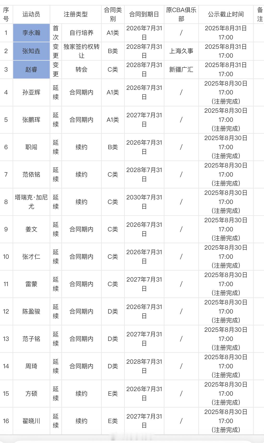 北京首钢男篮更新25-26赛季国内球员注册名单，注册了16名球员。赵睿是C类合同