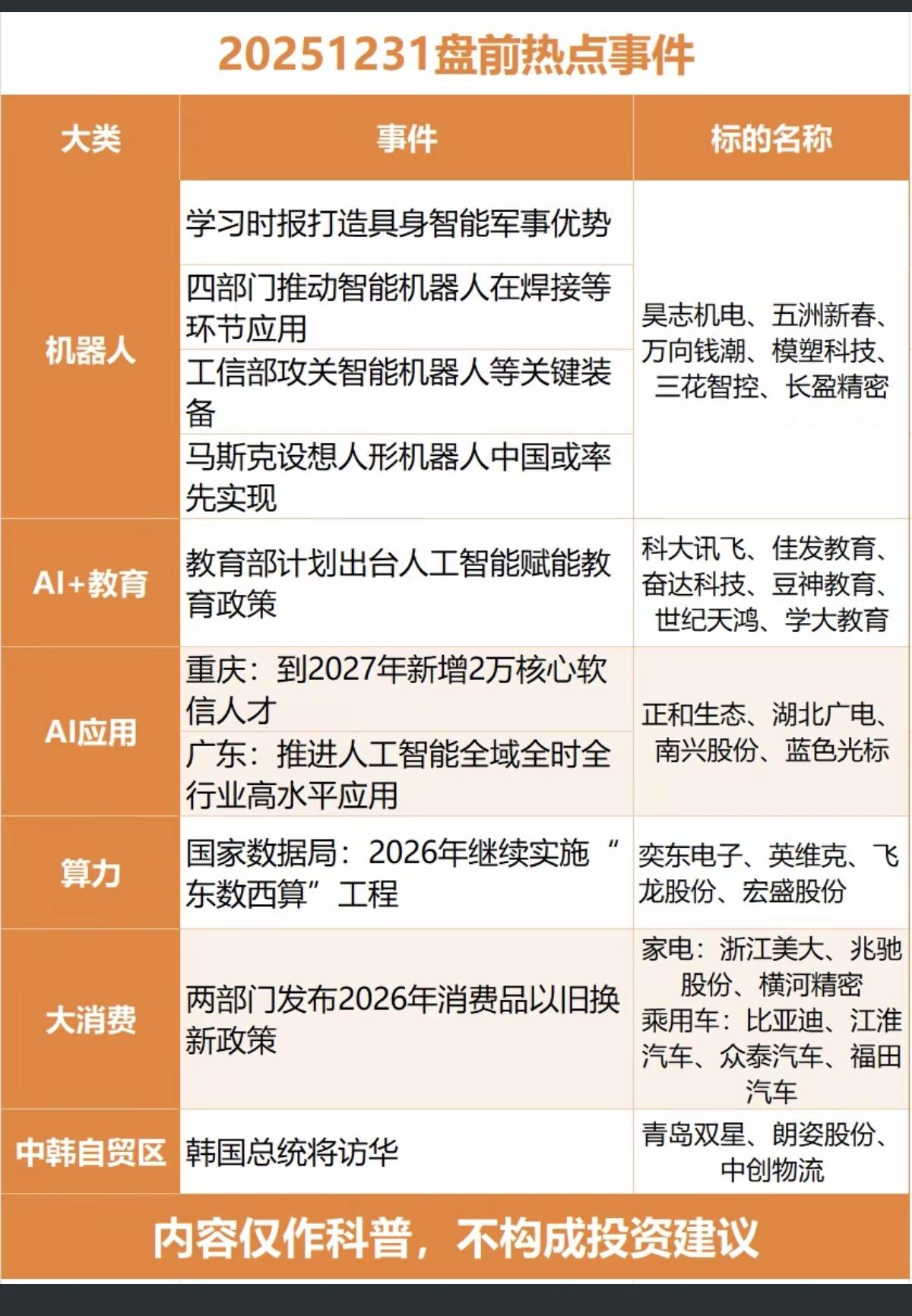 12.31周三财经热点必读！1.机器人2.教育+ai3.算力4.大