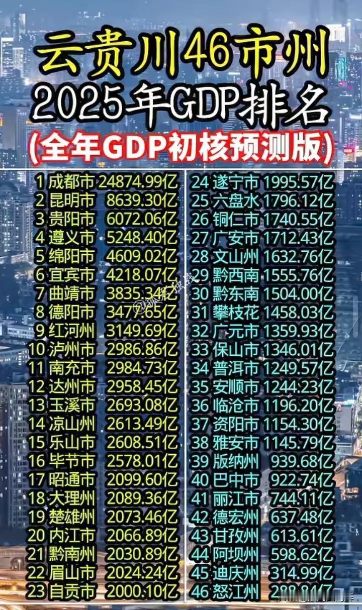 整个云贵川46个市州中，除了成都、昆明、贵阳省会城市发展较好外，绵阳和遵义、宜宾