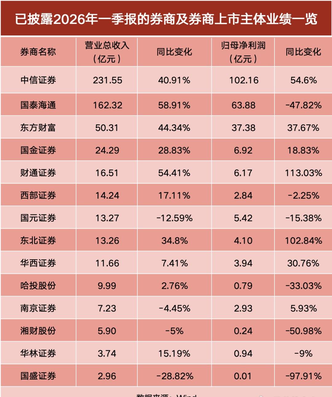 券商一季报分化明显！​​​